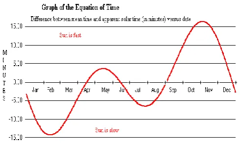 Fig – 2 Earth-Sun Angles 