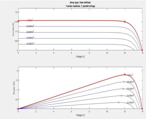 Fig – 3 V vs I and P vs V (MPP) 