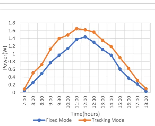 Fig – 12 comaprision of the Power ouput with both fixed and tracking mode 