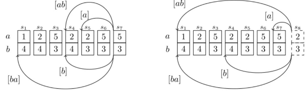 Figure 3 A list of tuples s 1 . . . s 7 with the additional bookkeeping to support disequalities.
