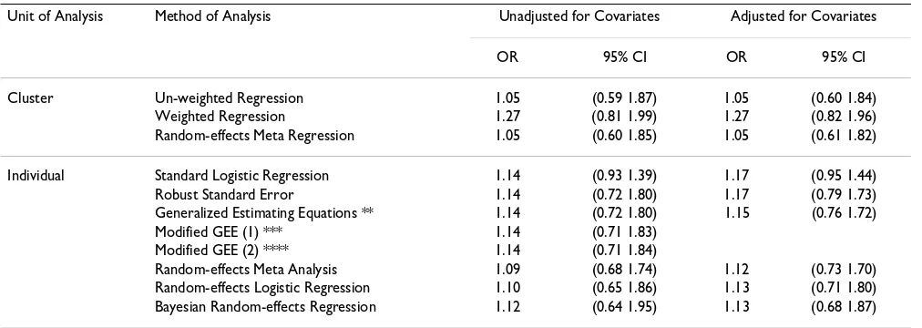 Table 2: Comparison of Nine Methods with and without Adjustment for Covariates