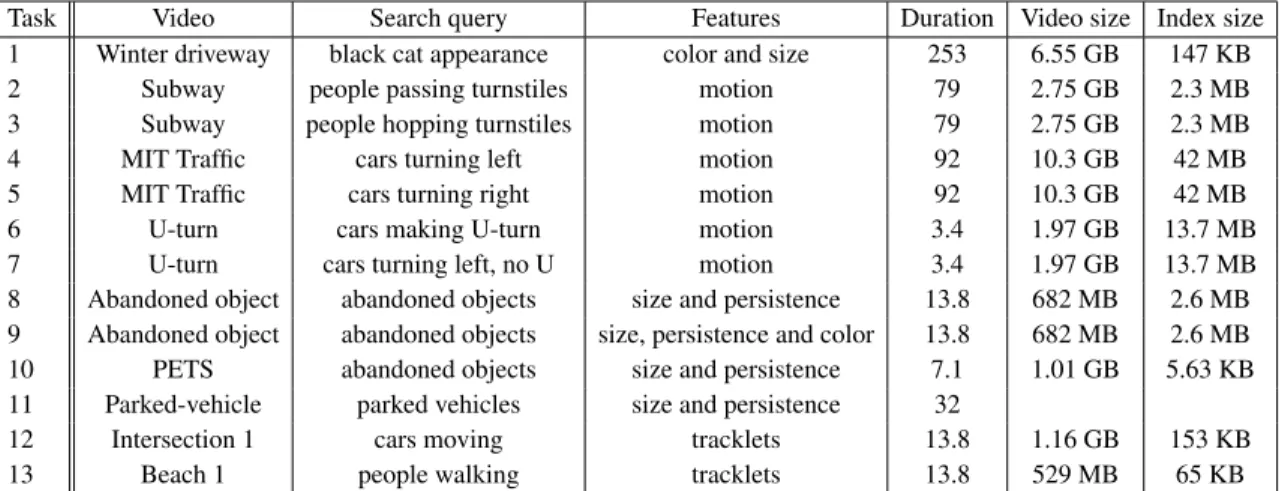 Table 3.1: Tasks’ number, videos, search query, associate features, video duration (min.), video size and index size