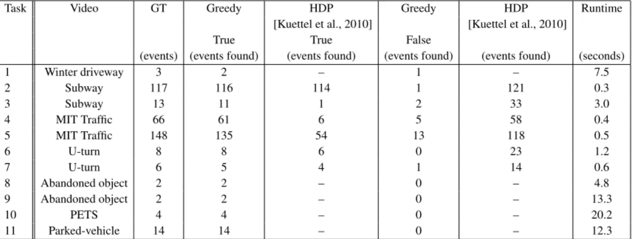 Table 3.2: Results for the elevens tasks using greedy optimization and HDP labels. Crossed-out rows correspond to queries for which there was no  cor-responding topic in the HDP search