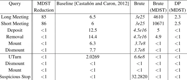 Table 4.1: The run times for baseline [Casta˜n´on and Caron, 2012], brute force and DP algorithms on the VIRAT (top) and YUMA (bottom) datasets.