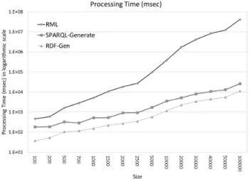 Figure 7: Processing time of SPARQL-Generate and RDF- RDF-Gen for large surveillance datasets.