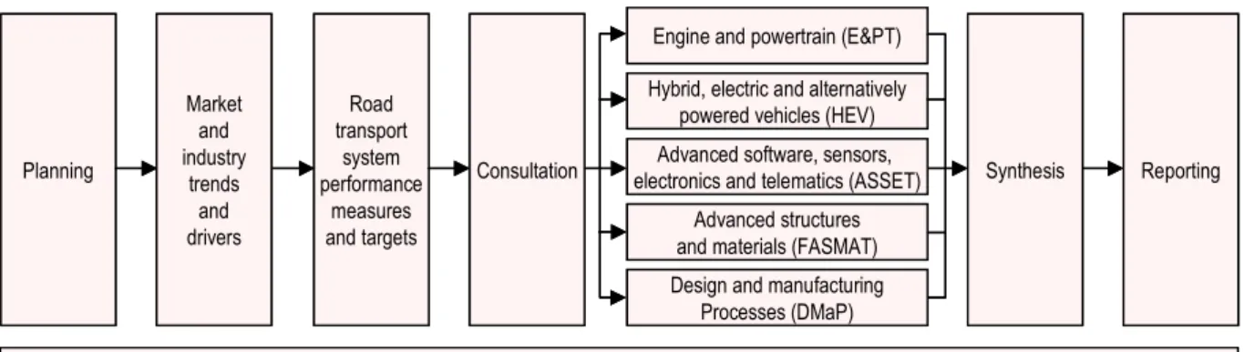 Fig. 2 – Foresight Vehicle technology roadmapping process 