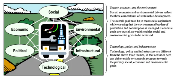 Fig. 3 – Trends and drivers that influence road transport system 