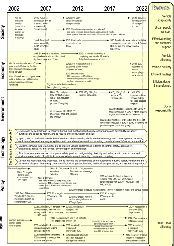 Fig. 5 – Road transport system performance measures and targets