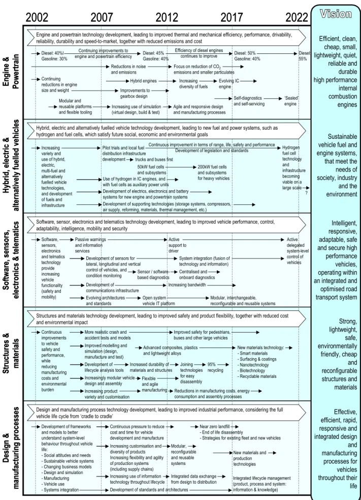 Fig. 6 – Technology evolution