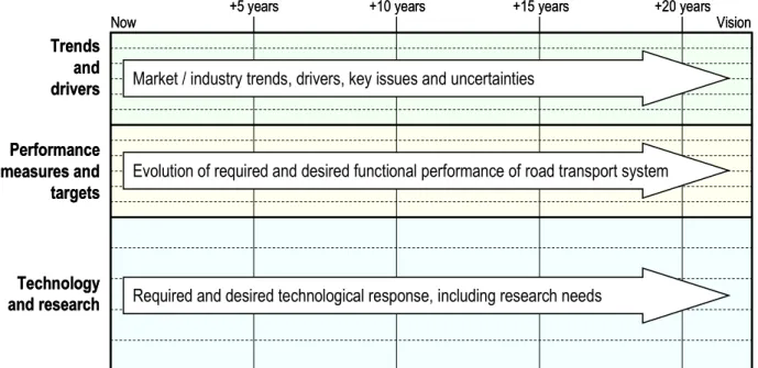 Fig. 1 – Foresight Vehicle technology roadmap architecture 