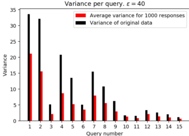 Fig. 2. Comparison between the variance that a query is exposed to w.r.t. the baseline solution and our proposed mechanism.