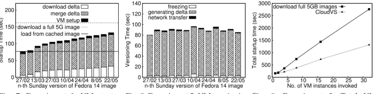 Fig. 7: Experiment 1: VM startup time.  0 20 40 60 80 100 120 140 27/02 13/03 27/03 10/04 24/04 8/05 22/05