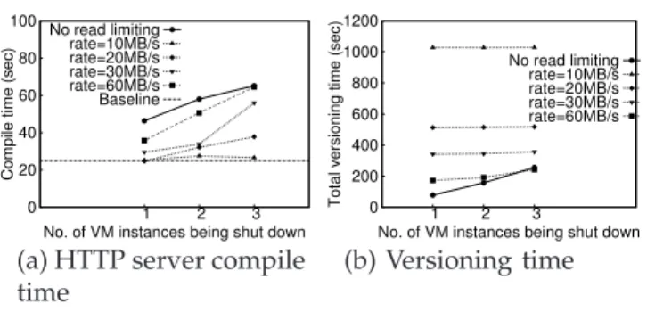 Fig. 13: Experiment 7: Box plots of VM startup time in each weekly snapshot of the dataset DS-PA.