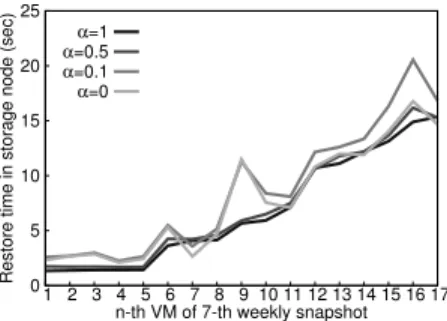 Fig. 14: Experiment 8: Restore time in the storage node with multi-VM versioning.