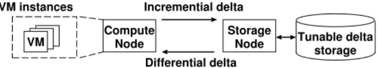 Fig. 2: CloudVS architectural overview.