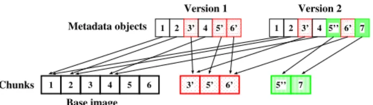 Fig. 3: Example of how CloudVS uses RE to correlate different VM versions. The compute node will send the incremental delta for each version to the storage node.