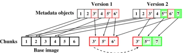 Fig. 4: Example of how CloudVS stores the incremental and differential deltas for different chunk groups