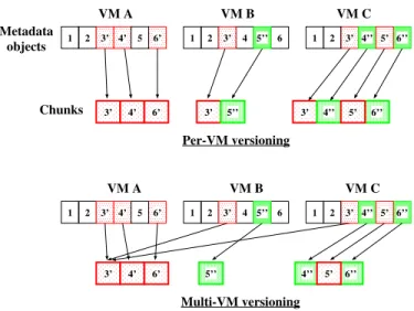 Fig. 5 shows the idea of multi-VM versioning. Sup- Sup-pose that there are three VM versions taken from three different VMs (denoted by VM A, VM B, and VM C) at