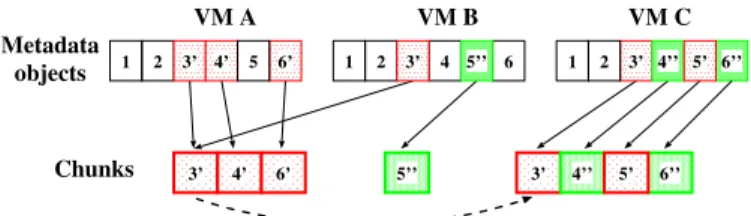 Fig. 6: Example of applying the tunable delta storage in multi-VM versioning. For VM C, the 3rd and 4th chunks are stored in the form of the differential delta.