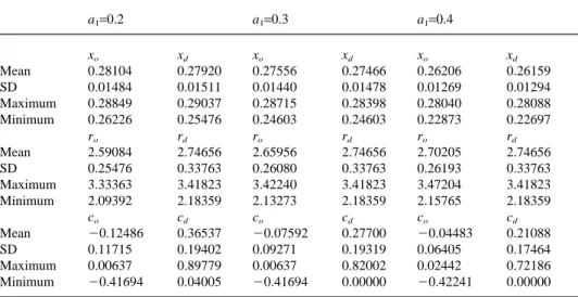 Table 2 analyzes changes in the statistics as the “intrinsic” volatility of the interest rate (that we denote s 1 ) changes