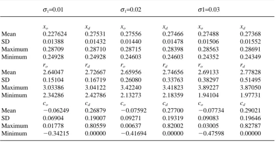 Table 2 s 2 =0.02, a 2 =0.3 s 1 =0.01 s 1 =0.02 s1=0.03 x o x d x o x d x o x d Mean 0.227624 0.27531 0.27556 0.27466 0.27488 0.27368 SD 0.01388 0.01432 0.01440 0.01478 0.01506 0.01552 Maximum 0.28709 0.28710 0.28715 0.28398 0.28563 0.28691 Minimum 0.24928