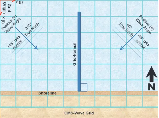 Figure 1.  Shore Normal Wave Convention 
