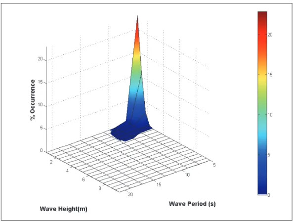 Figure 2.  Percent Occurrence for Wave Height vs. Wave Period 