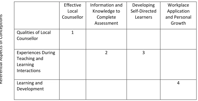 Table 1. 2   Outcome Space for Students’ Conceptions of Teaching and Learning Interactions as Being ‘Effective’  