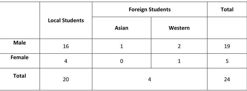 Table 1. 1   Demographic Distribution of Sample Participants 
