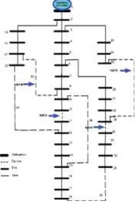 Fig .A. Flow Chart for network reconfiguration of 33-bus RDS. 