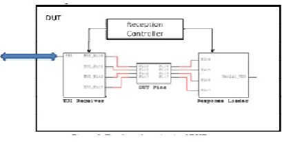 Figure 5: Test boundary circuit of DUT 