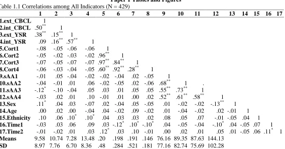 Table 1.1 Correlations among All Indicators (N = 429) Paper 1 Tables and Figures  1 2 3 4 5 6 