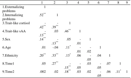 Table 1.2 Correlations among Predictors and Outcome Variables (N = 429)  