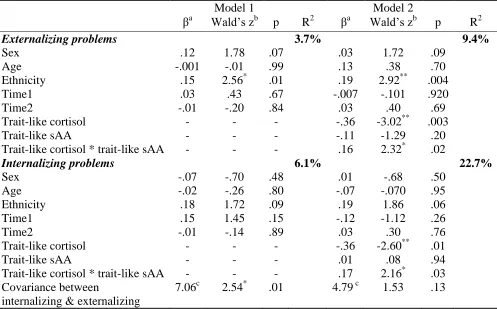 Table 1.3 Combined Effects of Cortisol and Alpha-amylase on Levels of and Covariance between Externalizing and Internalizing problems Model 1   Model 2   