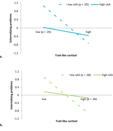 Figure 1.2 Salivary Alpha-amylase Moderates the Relation between Cortisol and Externalizing Problems (panel a) and between Cortisol and Internalizing Problems 
