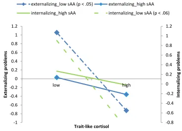 Figure 1.3 Similar Interactive Patterns of Cortisol and Salivary Alpha-amylase on Externalizing and Internalizing Problems 