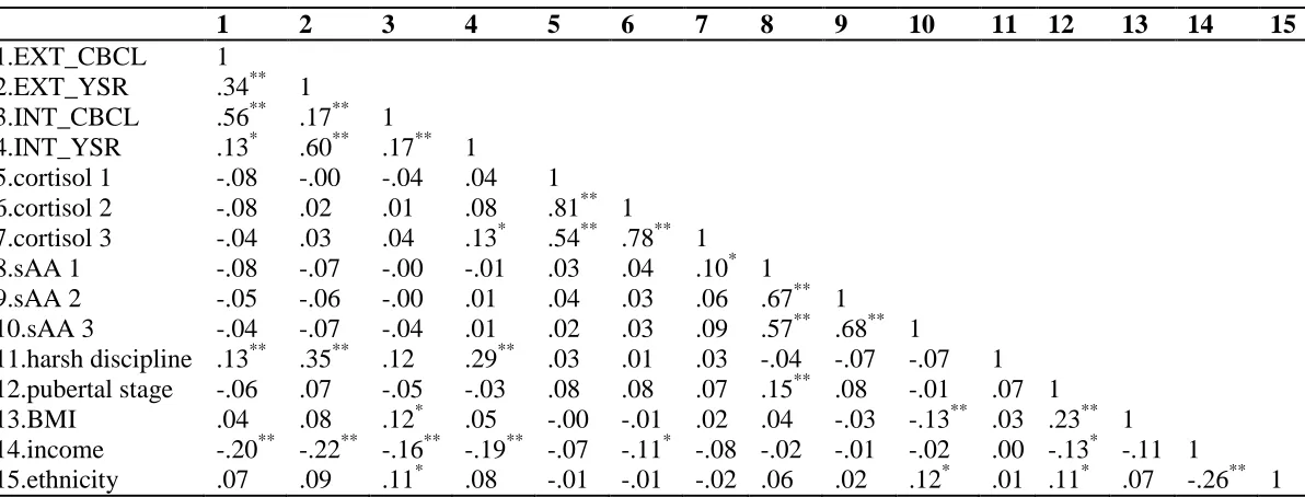 Table 2.2 Correlations among Main Variables   