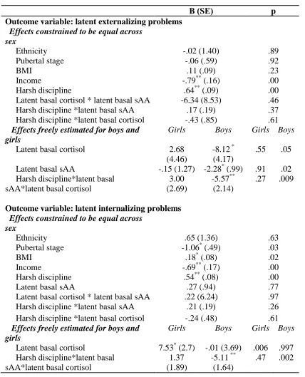 Table 2.3 Individual and Interactive Effects of Harsh Discipline, Latent Basal Cortisol and Latent Basal Alpha-amylase on Levels of Externalizing and Internalizing Problems in a Multi-group Structural Equation Model   