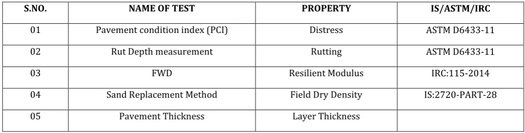 Table No. 1 Field tests with standard codes 