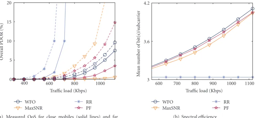 Figure 12: Performances of schedulers with ﬁxed multiuser diversity.