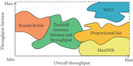 Figure 1: Tradeoﬀ between overall throughput and fairness.