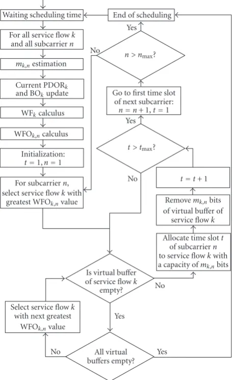 Figure 6: WFO scheduling algorithm ﬂow chart.