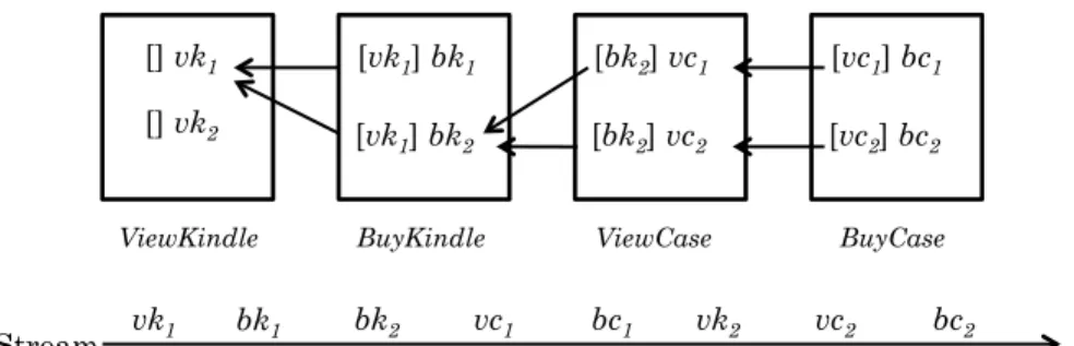 Figure 2.1: Stack Based Pattern Evaluation