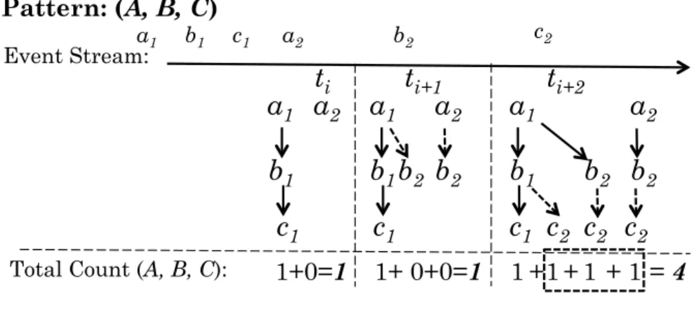 Figure 3.1: Sequence Form Process