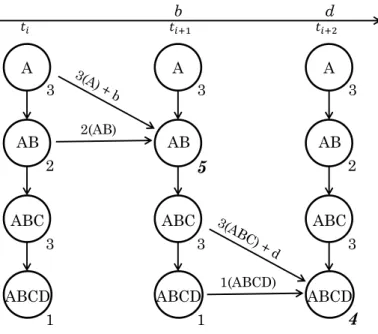 Figure 3.2: Prefix Pattern Count Update Process