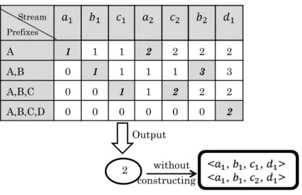 Figure 3.3: DPC Computation Process for Sequence Pattern (A,B,C,D)
