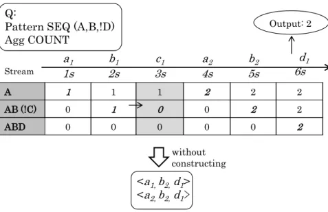 Figure 3.7: Pushing Negation Down to Sequence Detection Process