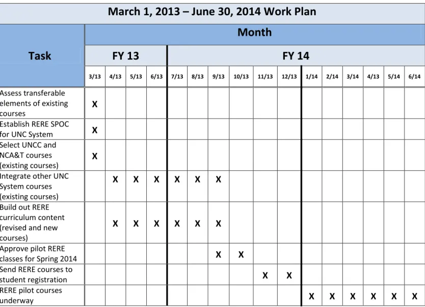 Table 2. Planning and Pilot Implementation Phases Work Plan 