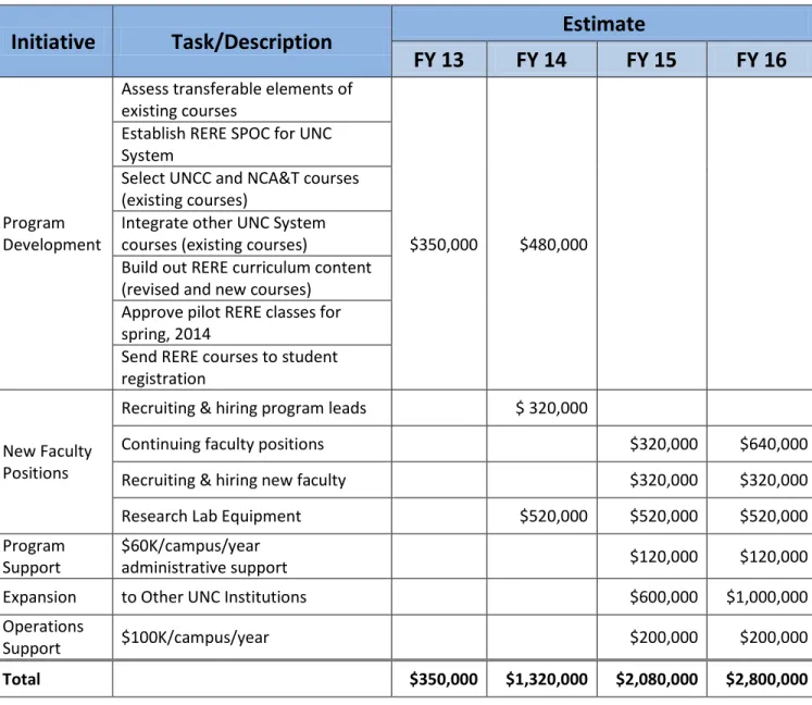 Table 3. RERE Planning, Pilot Implementation and Expansion Implementation Budget  (3/1/13 – 6/30/16) 