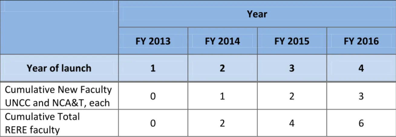 Table 4.  RERE Faculty Recruiting and Hiring Schedule  Year 